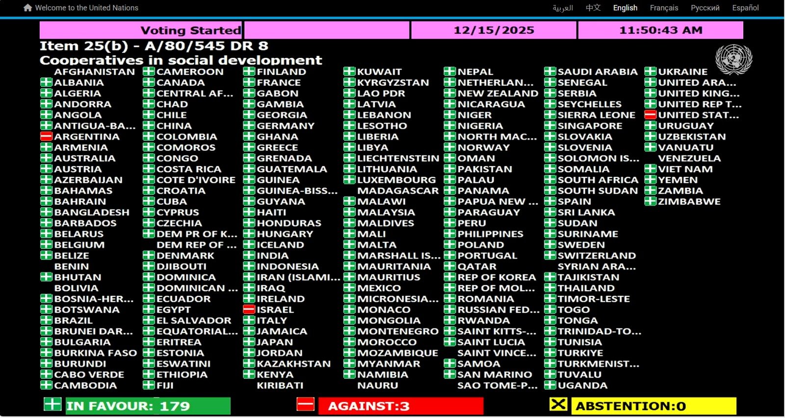 Nuevo papelón global: el gobierno de Milei votó contra el cooperativismo en la ONU