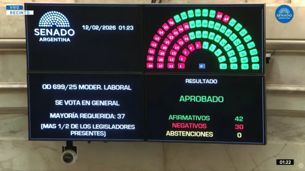 Milei avanzó con la reforma laboral en el Senado tras doblegar a la CGT y sellar una mayoría amplia