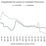 Crece la morosidad en las empresas: cuáles son los sectores más golpeados del modelo Milei 