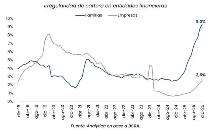 Crece la morosidad en las empresas: cuáles son los sectores más golpeados del modelo Milei 