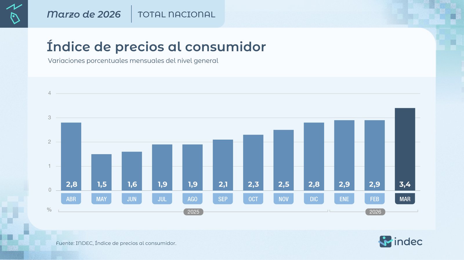 La inflación de marzo fue del 3,4%, la más alta en un año
