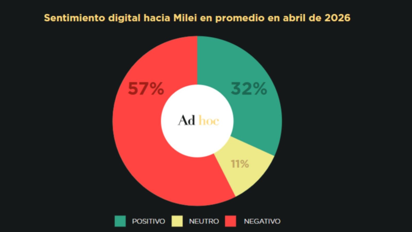 El declive de Milei también se siente en las redes