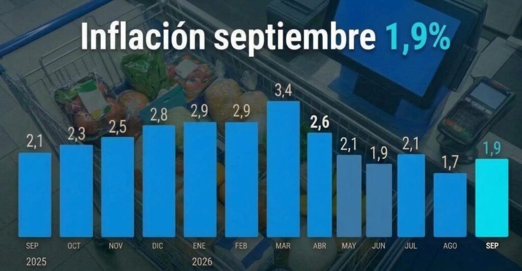 La inflación de septiembre fue del 1,9% con una fuerte presión en electricidad, gas y otros combustibles 
