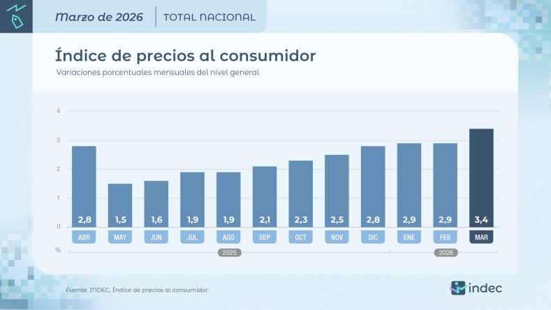 El Índice de Precios al Consumidor alcanzó su nivel más alto en los últimos doce meses y sigue creciendo en lo que va del año. Los mayores aumentos se produjeron en los rubros de educación, tarifas y vivienda. Los datos suponen un duro revés para las previsiones hechas por el presidente Milei y su ministro de Economía, Luis Caputo, que no obstante siguen afirmando que se está “en el camino correcto”.