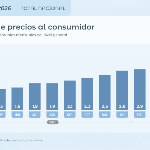 La inflación de marzo fue del 3,4%, la más alta en un año
