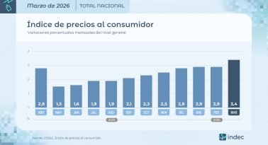 La inflación de marzo fue del 3,4%, la más alta en un año
