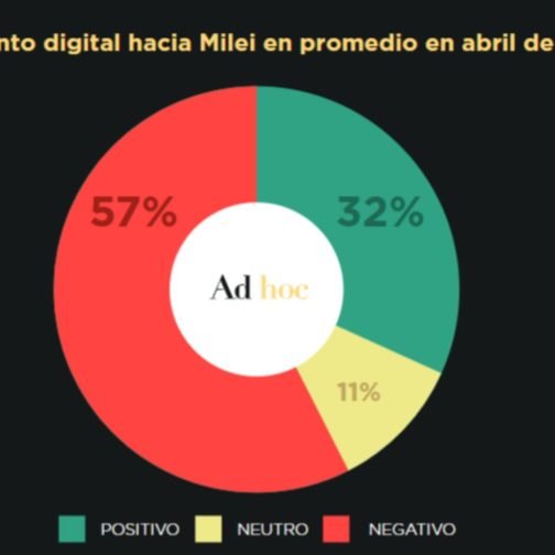 El declive de Milei también se siente en las redes