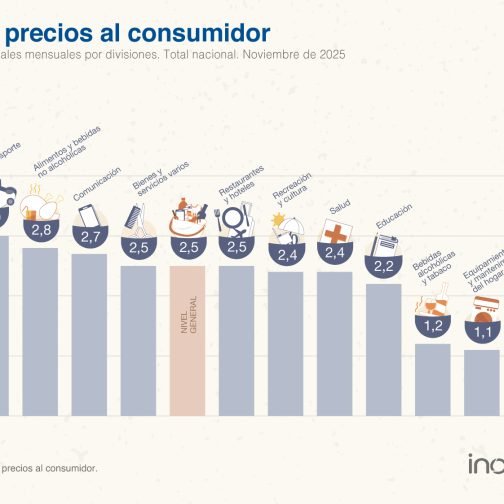 La inflación se acelera: saltó a 2,5% en noviembre
