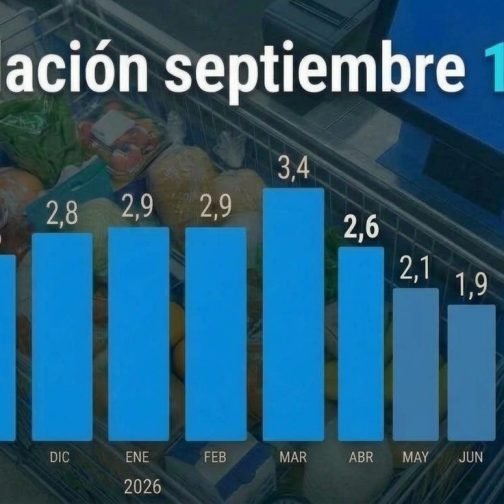 La inflación de septiembre fue del 1,9% con una fuerte presión en electricidad, gas y otros combustibles 